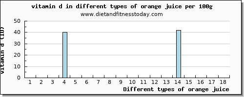 orange juice vitamin d per 100g